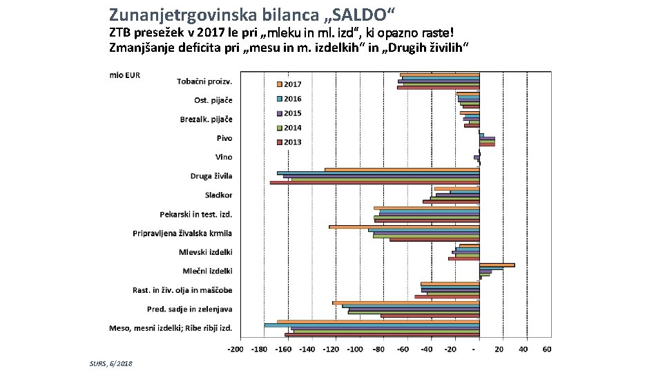 Zunanjetrgovinska bilanca „SALDO“ ZTB presežek v 2017 le pri „mleku in ml. izd“, ki