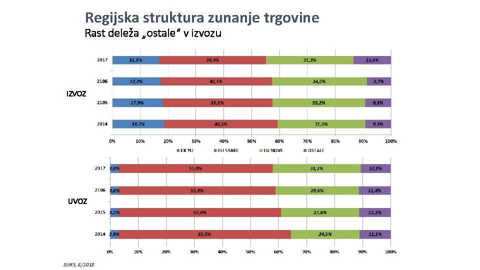 Regijska struktura zunanje trgovine Rast deleža „ostale“ v izvozu IZVOZ UVOZ SURS, 6/2018 