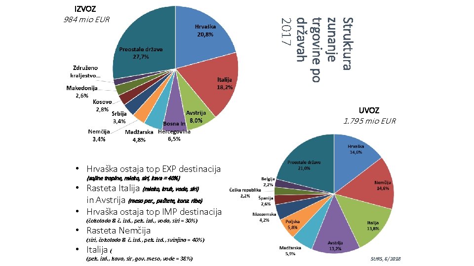 IZVOZ Struktura zunanje trgovine po državah 2017 984 mio EUR UVOZ 1. 795 mio