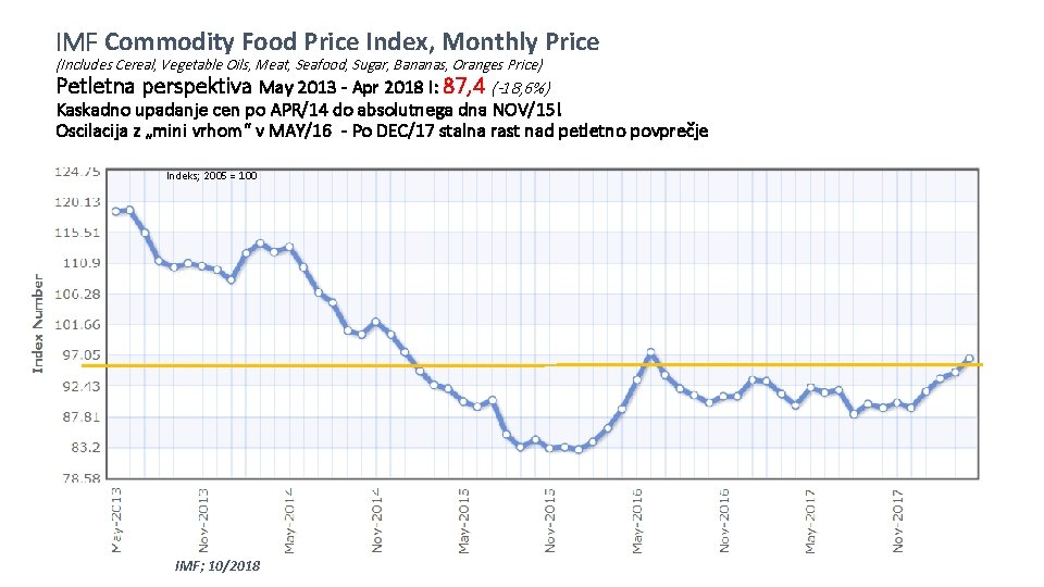 IMF Commodity Food Price Index, Monthly Price (Includes Cereal, Vegetable Oils, Meat, Seafood, Sugar,