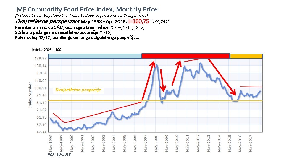 IMF Commodity Food Price Index, Monthly Price (Includes Cereal, Vegetable Oils, Meat, Seafood, Sugar,