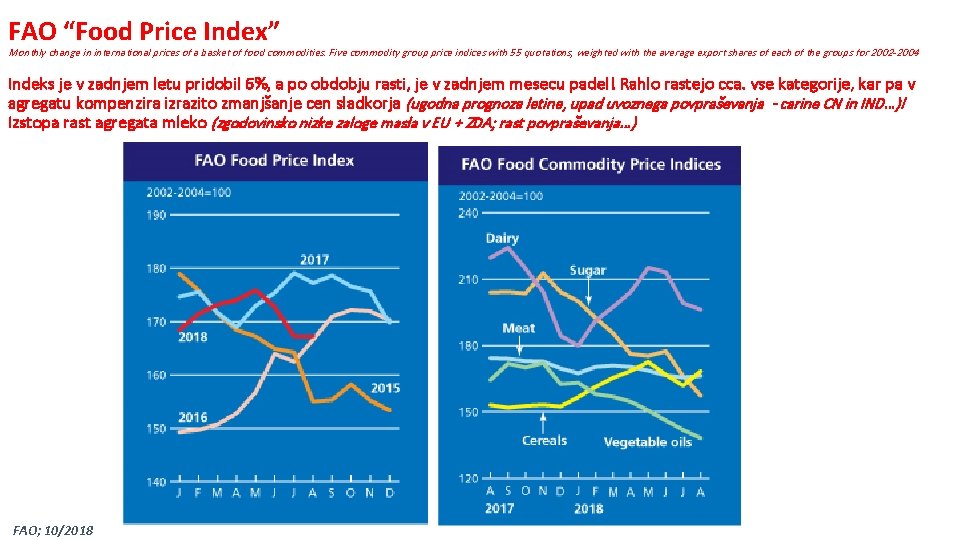 FAO “Food Price Index” Monthly change in international prices of a basket of food