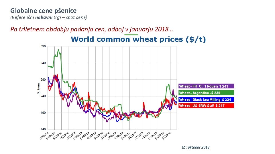 Globalne cene pšenice (Referenčni nabavni trgi – spot cene) Po triletnem obdobju padanja cen,