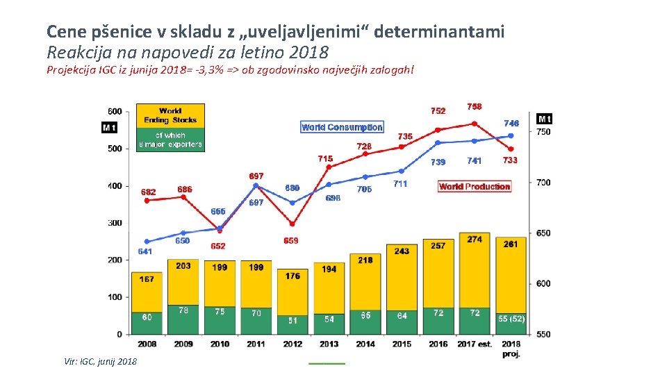 Cene pšenice v skladu z „uveljavljenimi“ determinantami Reakcija na napovedi za letino 2018 Projekcija