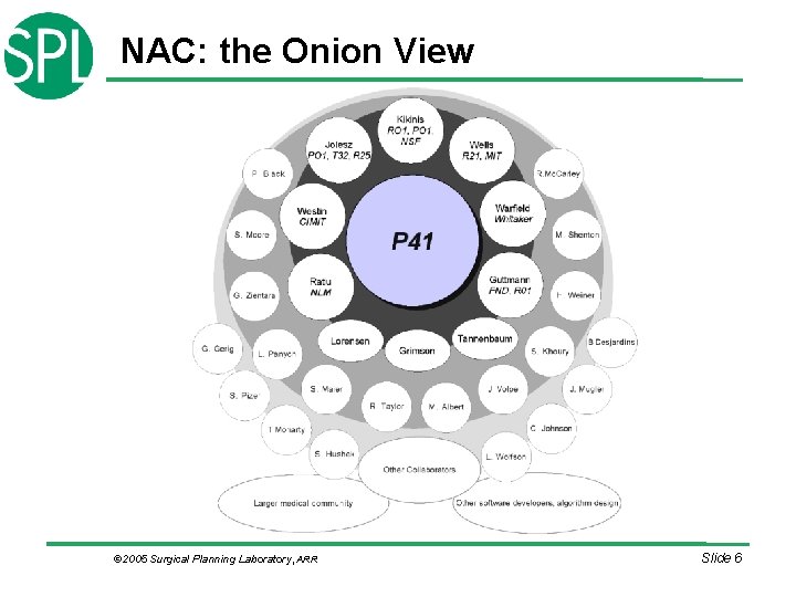 NAC: the Onion View © 2005 Surgical Planning Laboratory, ARR Slide 6 