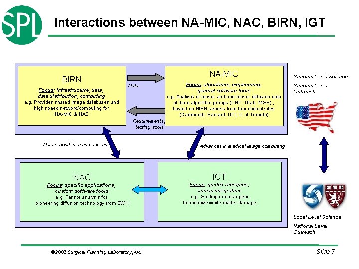 Interactions between NA-MIC, NAC, BIRN, IGT BIRN Focus: infrastructure, data distribution, computing e. g.