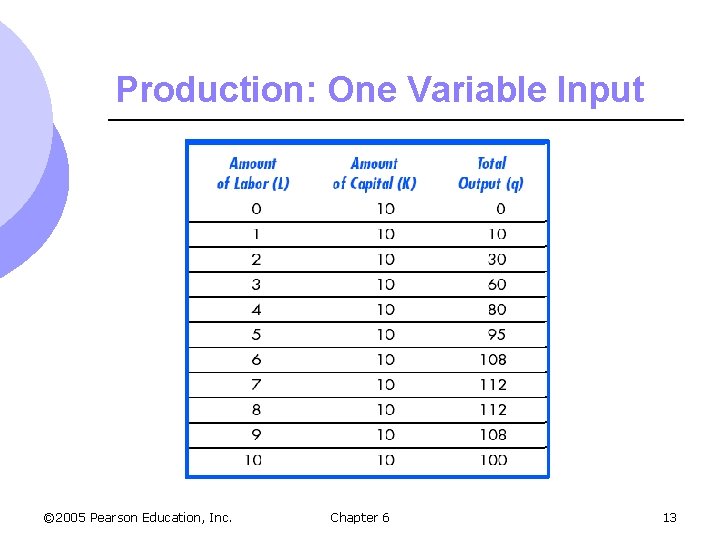 Production: One Variable Input © 2005 Pearson Education, Inc. Chapter 6 13 