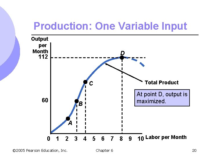 Production: One Variable Input Output per Month D 112 Total Product C 60 At