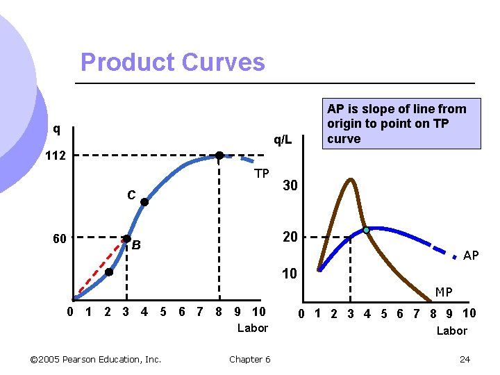 Product Curves q AP is slope of line from origin to point on TP