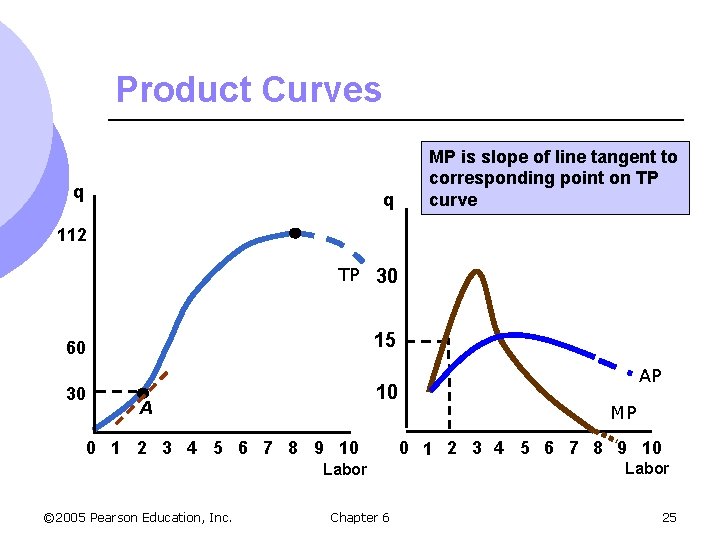 Product Curves q q MP is slope of line tangent to corresponding point on