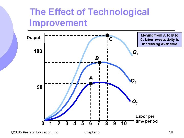 The Effect of Technological Improvement Output Moving from A to B to C, labor