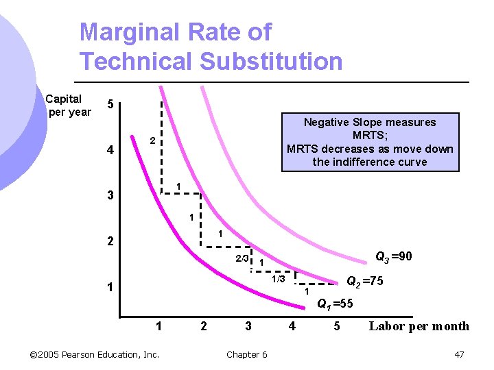 Marginal Rate of Technical Substitution Capital per year 5 4 Negative Slope measures MRTS;