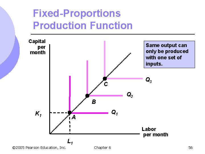 Fixed-Proportions Production Function Capital per month Same output can only be produced with one