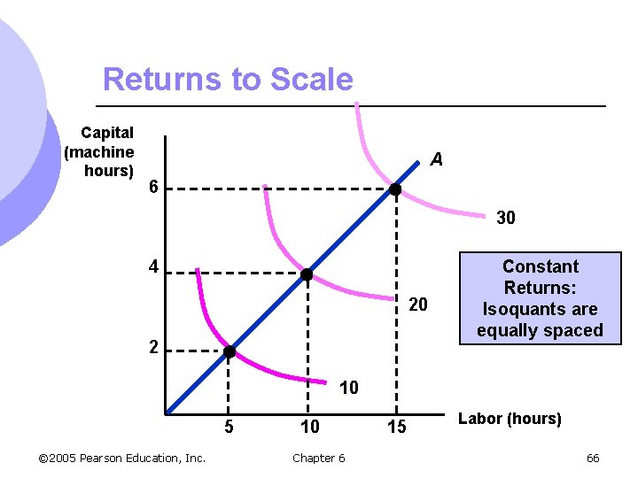 Returns to Scale Capital (machine hours) A 6 30 4 20 2 Constant Returns: