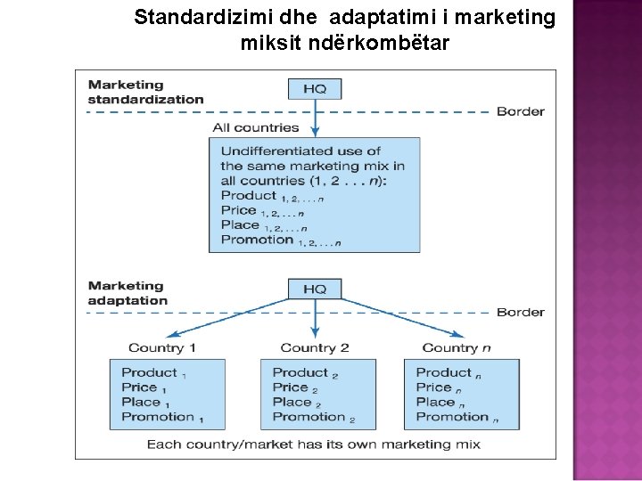 Standardizimi dhe adaptatimi i marketing miksit ndërkombëtar 