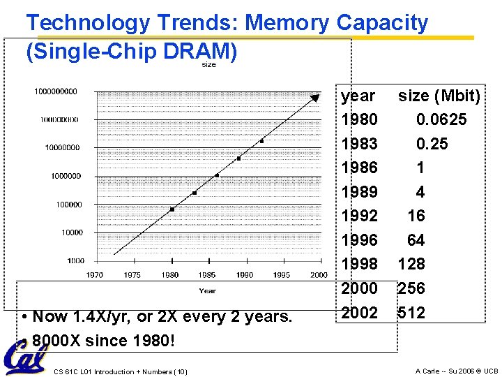 Technology Trends: Memory Capacity (Single-Chip DRAM) • Now 1. 4 X/yr, or 2 X Technology Trends: Memory Capacity (Single-Chip DRAM) • Now 1. 4 X/yr, or 2 X