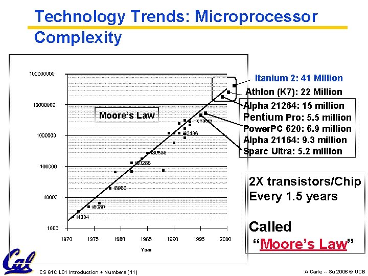 Technology Trends: Microprocessor Complexity Moore’s Law Itanium 2: 41 Million Athlon (K 7): 22 Technology Trends: Microprocessor Complexity Moore’s Law Itanium 2: 41 Million Athlon (K 7): 22