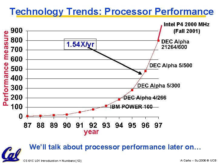 Performance measure Technology Trends: Processor Performance Intel P 4 2000 MHz (Fall 2001) 1. Performance measure Technology Trends: Processor Performance Intel P 4 2000 MHz (Fall 2001) 1.