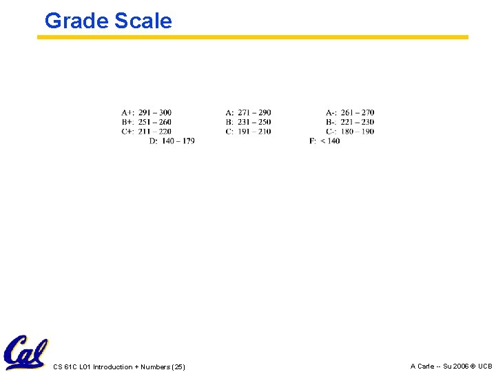 Grade Scale CS 61 C L 01 Introduction + Numbers (25) A Carle -- Grade Scale CS 61 C L 01 Introduction + Numbers (25) A Carle --
