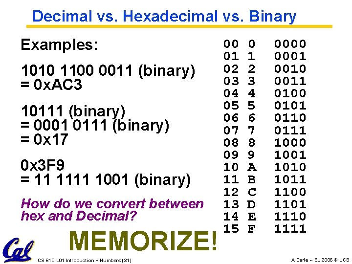 Decimal vs. Hexadecimal vs. Binary Examples: 1010 1100 0011 (binary) = 0 x. AC Decimal vs. Hexadecimal vs. Binary Examples: 1010 1100 0011 (binary) = 0 x. AC