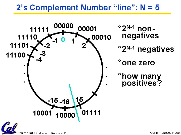 2’s Complement Number “line”: N = 5 000001 N-1 non° 2 11111 negatives 11110 2’s Complement Number “line”: N = 5 000001 N-1 non° 2 11111 negatives 11110