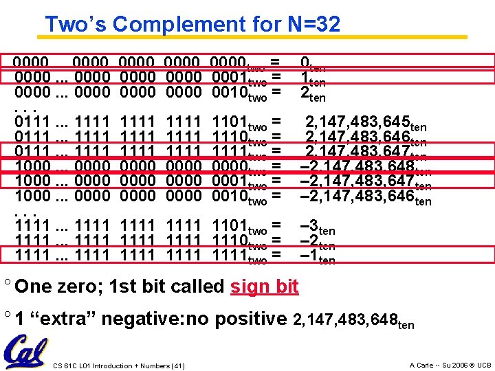 Two’s Complement for N=32 0000. . . 0111. . . 1111 1000. . . Two’s Complement for N=32 0000. . . 0111. . . 1111 1000. . .