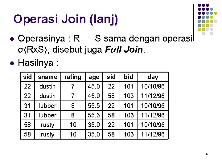 Operasi Join (lanj) l l Operasinya : R S sama dengan operasi σ(Rx. S),