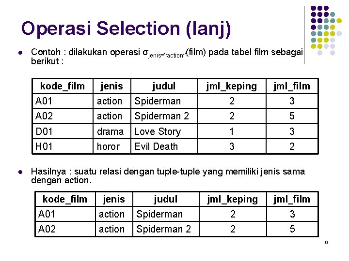Operasi Selection (lanj) l Contoh : dilakukan operasi σjenis=“action”(film) pada tabel film sebagai berikut