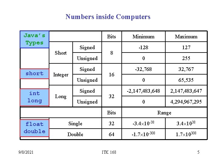 Numbers inside Computers Java’s Types Bits Signed Short short Integers int long Unsigned Integer Numbers inside Computers Java’s Types Bits Signed Short short Integers int long Unsigned Integer