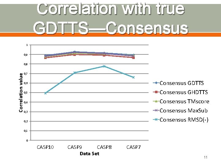 Correlation with true GDTTS—Consensus 1 0, 9 Correlation value 0, 8 0, 7 Consensus
