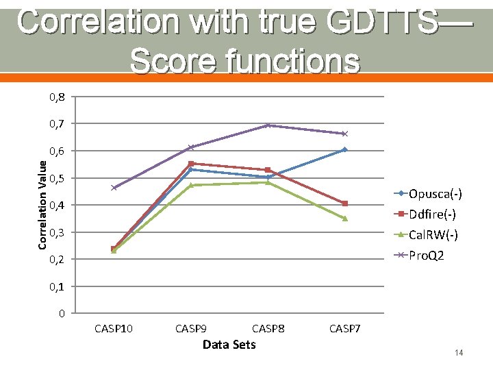 Correlation with true GDTTS— Score functions 0, 8 0, 7 Correlation Value 0, 6
