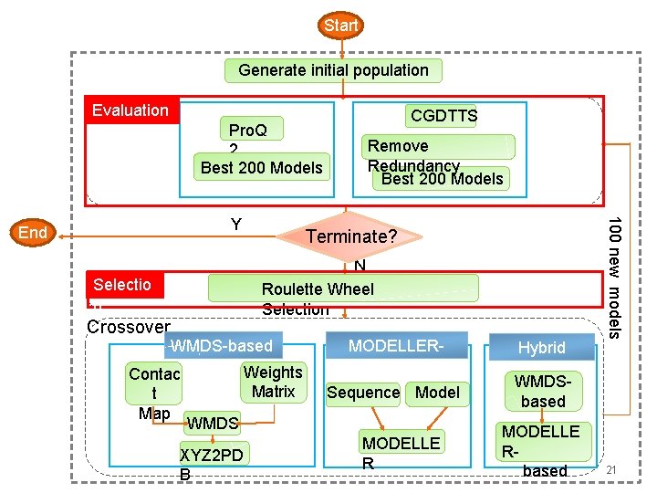 Start Generate initial population Evaluation Pro. Q 2 Best 200 Models Terminate? N Roulette