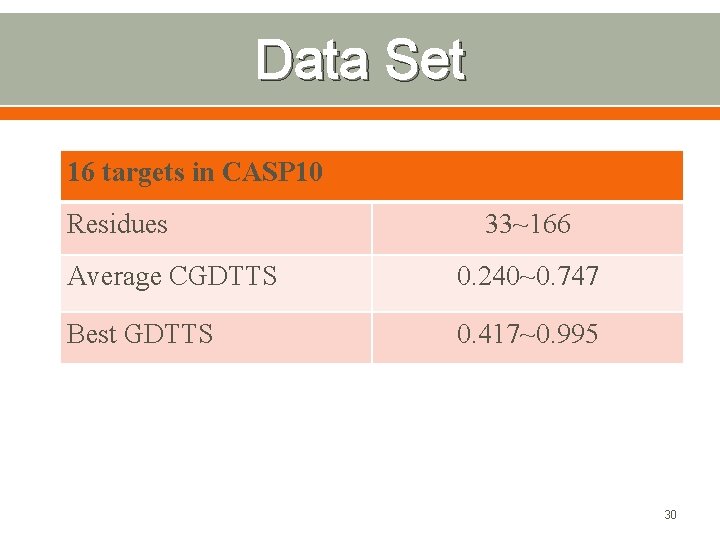 Data Set 16 targets in CASP 10 Residues 33~166 Average CGDTTS 0. 240~0. 747
