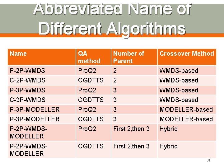 Abbreviated Name of Different Algorithms Name QA method Number of Parent Crossover Method P-2