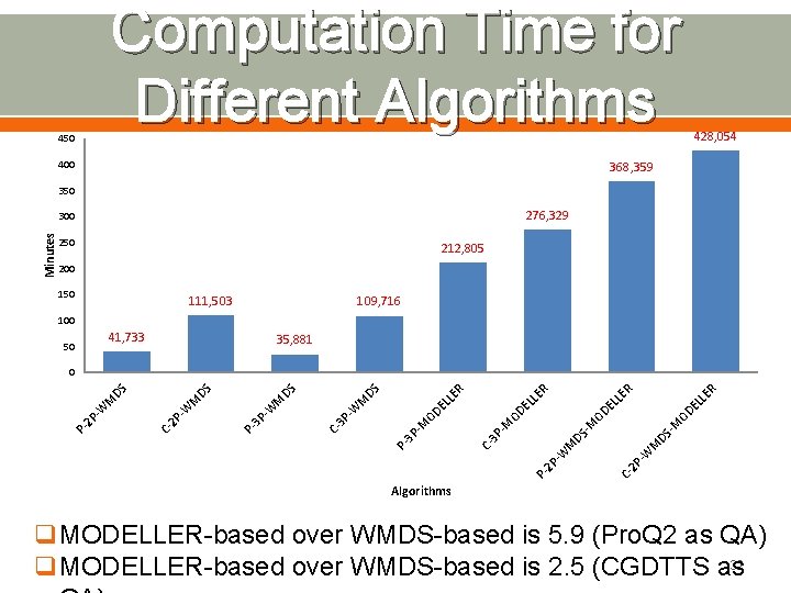 Computation Time for Different Algorithms 450 400 428, 054 368, 359 350 276, 329