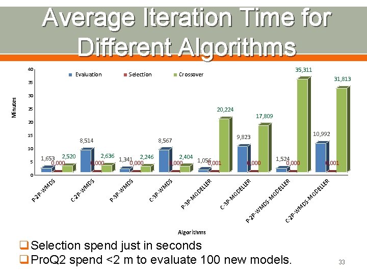 Average Iteration Time for Different Algorithms 40 Evaluation Selection 35, 311 Crossover 31, 813