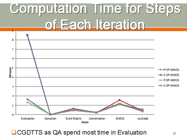 Computation Time for Steps of Each Iteration 9 8 7 Minutes 6 5 P-2