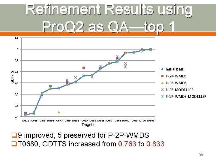 Refinement Results using Pro. Q 2 as QA—top 1 1, 1 1 GDT-TS 0,