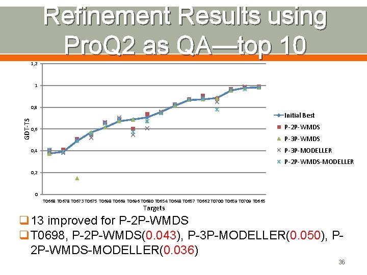 Refinement Results using Pro. Q 2 as QA—top 10 1, 2 1 GDT-TS 0,