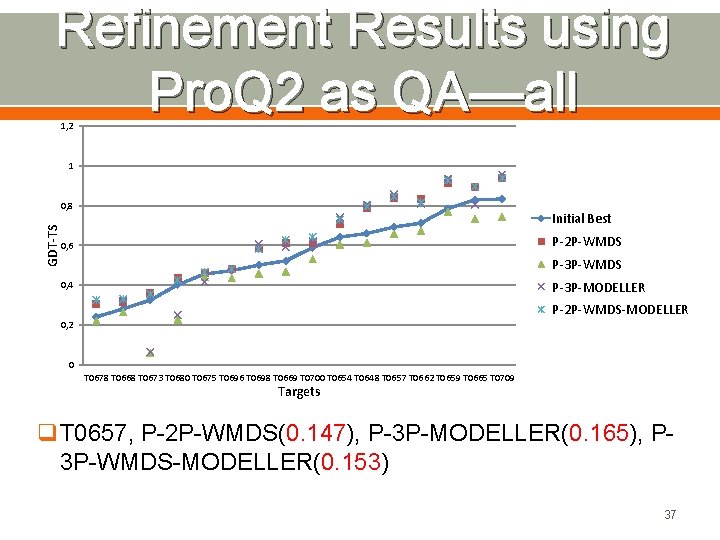 Refinement Results using Pro. Q 2 as QA—all 1, 2 1 GDT-TS 0, 8