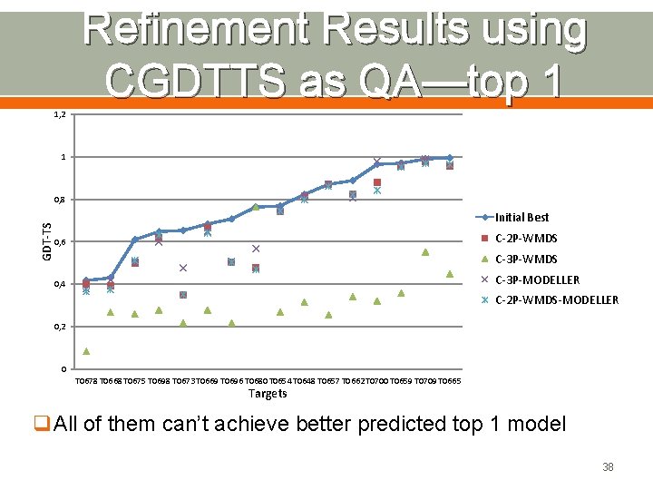 Refinement Results using CGDTTS as QA—top 1 1, 2 1 GDT-TS 0, 8 Initial