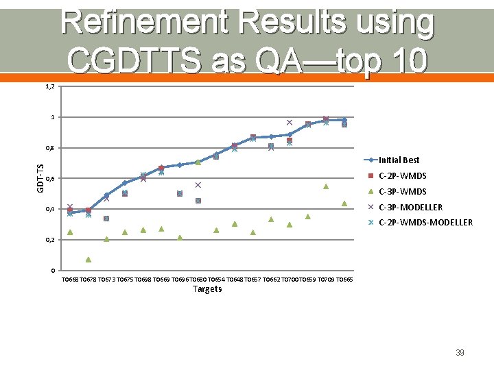 Refinement Results using CGDTTS as QA—top 10 1, 2 1 GDT-TS 0, 8 Initial