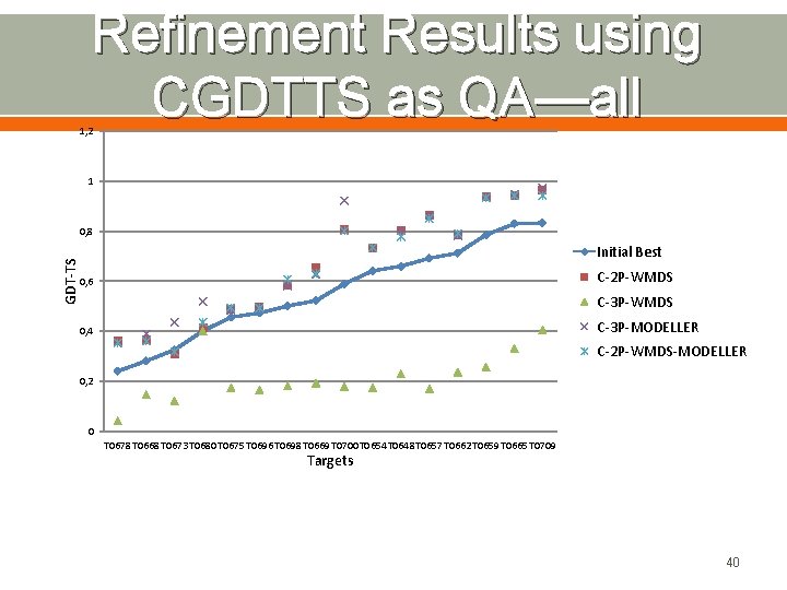 Refinement Results using CGDTTS as QA—all 1, 2 1 GDT-TS 0, 8 Initial Best