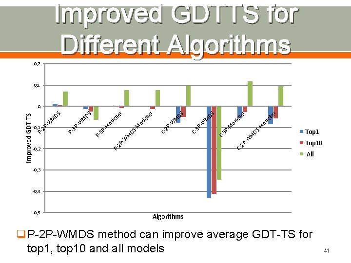 Improved GDTTS for Different Algorithms 0, 2 0, 1 C- 2 P r 2
