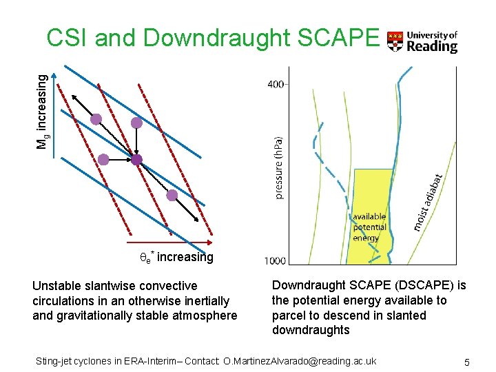 Mg increasing CSI and Downdraught SCAPE qe* increasing Unstable slantwise convective circulations in an
