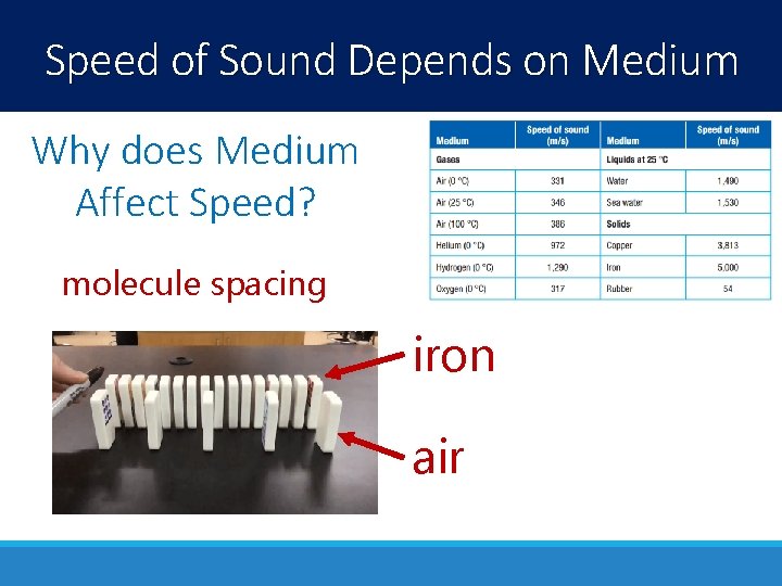 Speed of Sound Depends on Medium Why does Medium Affect Speed? molecule spacing iron