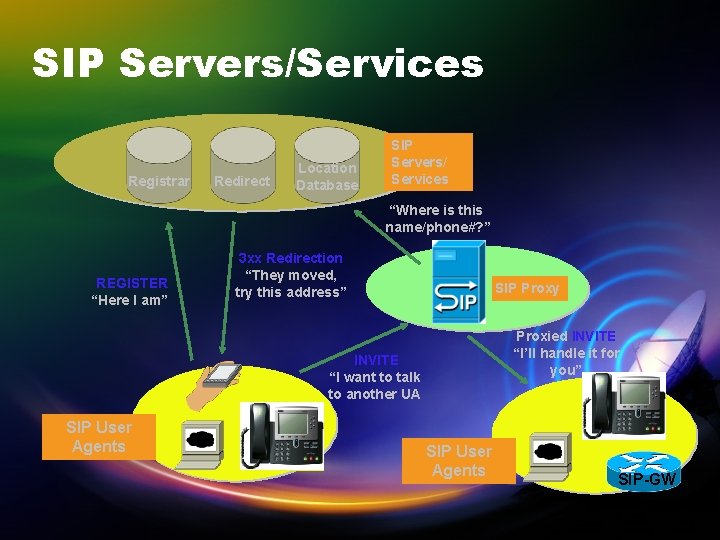 SIP Servers/Services Registrar Redirect Location Database SIP Servers/ Services “Where is this name/phone#? ”