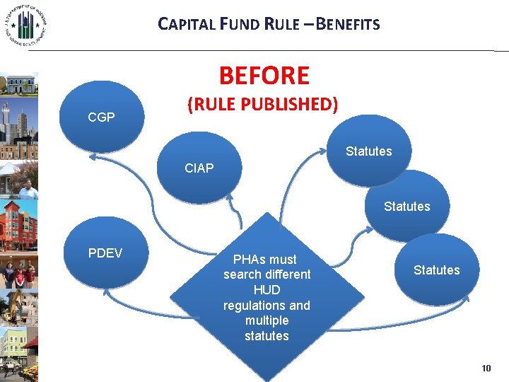 CAPITAL FUND RULE – BENEFITS BEFORE CGP (RULE PUBLISHED) Statutes CIAP Statutes PDEV PHAs