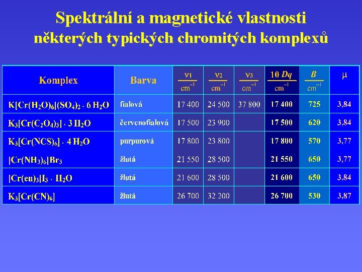 Spektrální a magnetické vlastnosti některých typických chromitých komplexů 