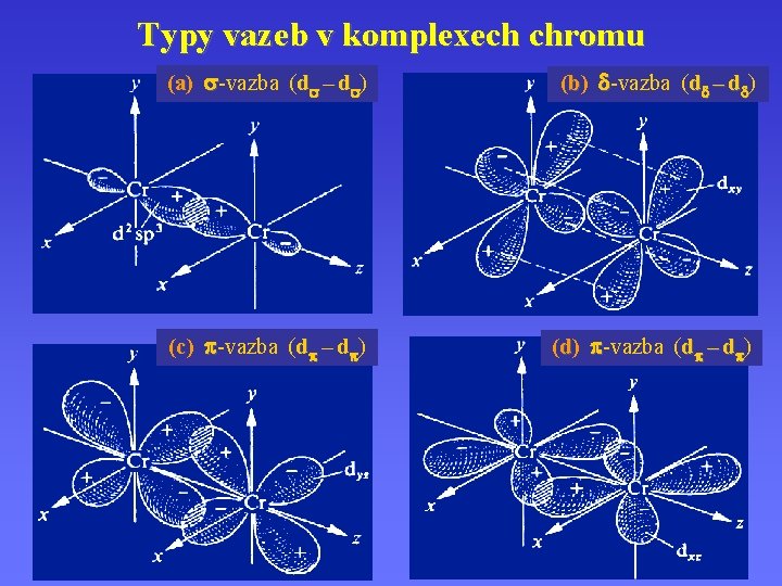 Typy vazeb v komplexech chromu (a) -vazba (d – d ) (b) -vazba (d